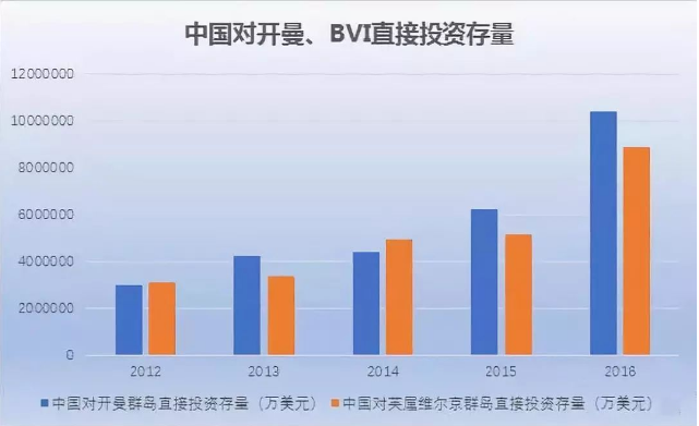 中國對開曼、BVI直接投資存量