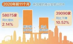 增長(zhǎng)！增長(zhǎng)！疫情背景下新加坡公司新注冊(cè)數(shù)量逆勢(shì)增長(zhǎng)！